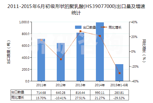 2011-2015年6月初級形狀的聚乳酸(HS39077000)出口量及增速統(tǒng)計